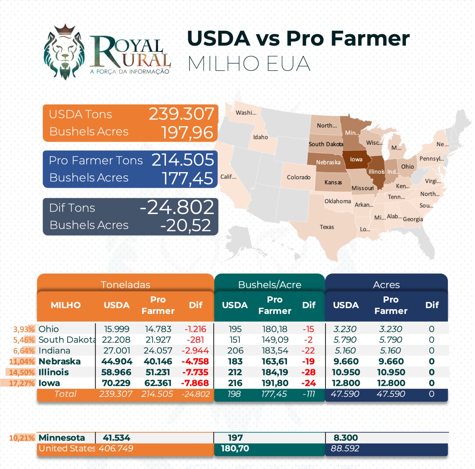 No momento, você está visualizando Crop Tour Dia 3: Illinois e Iowa Confirmam Queda na Produtividade do Milho